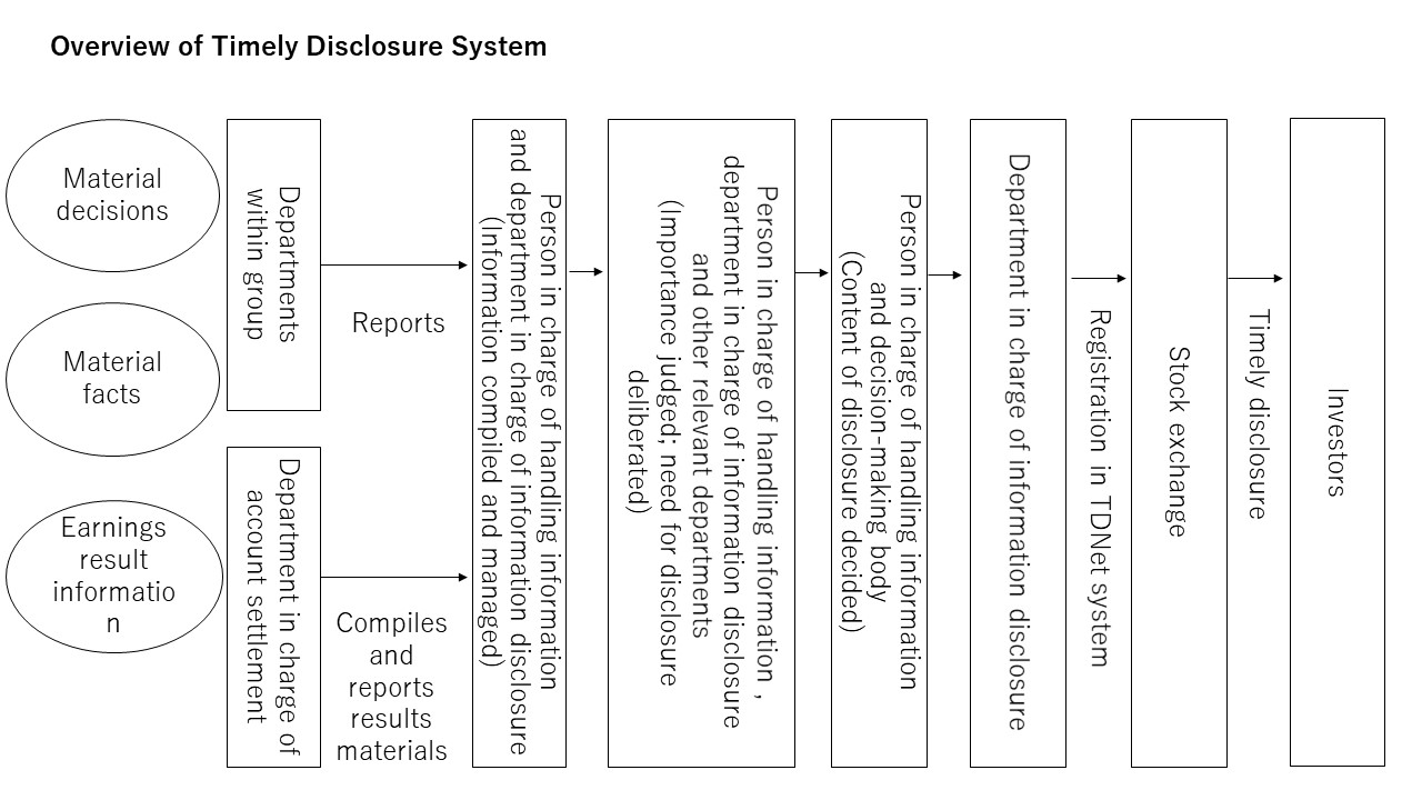 overview of timely disclosure system