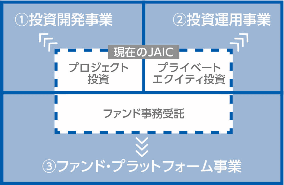 3つの事業