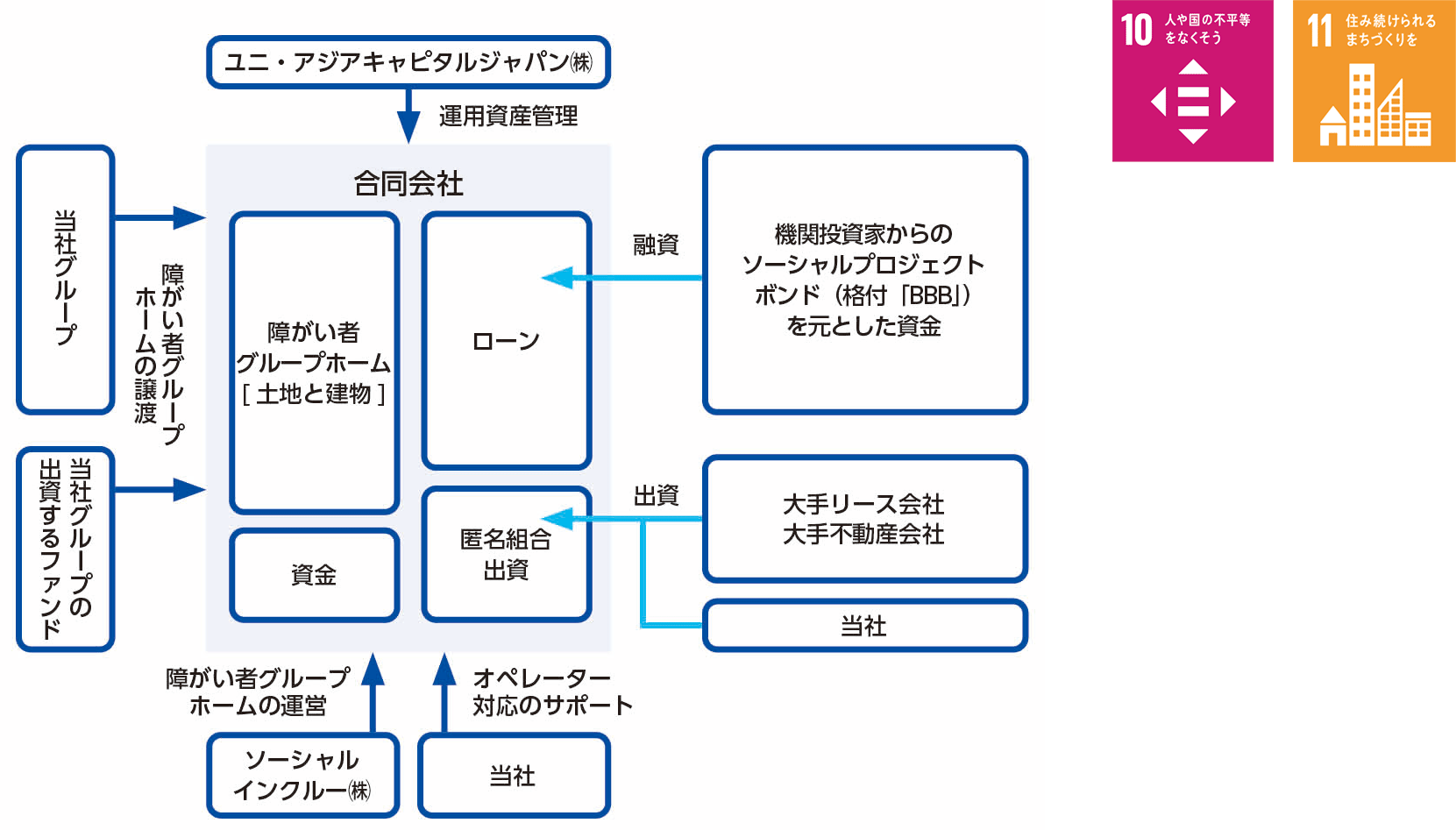 グループホーム