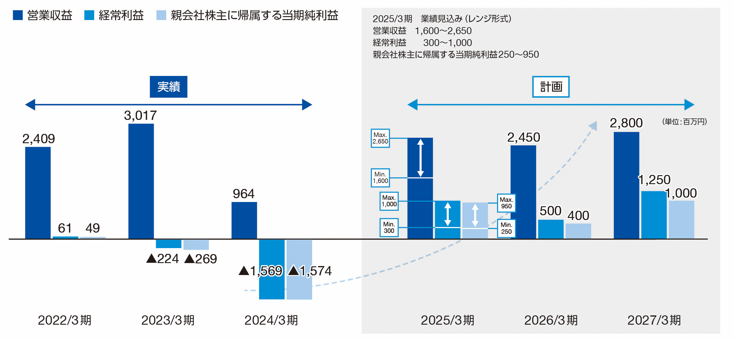 業績