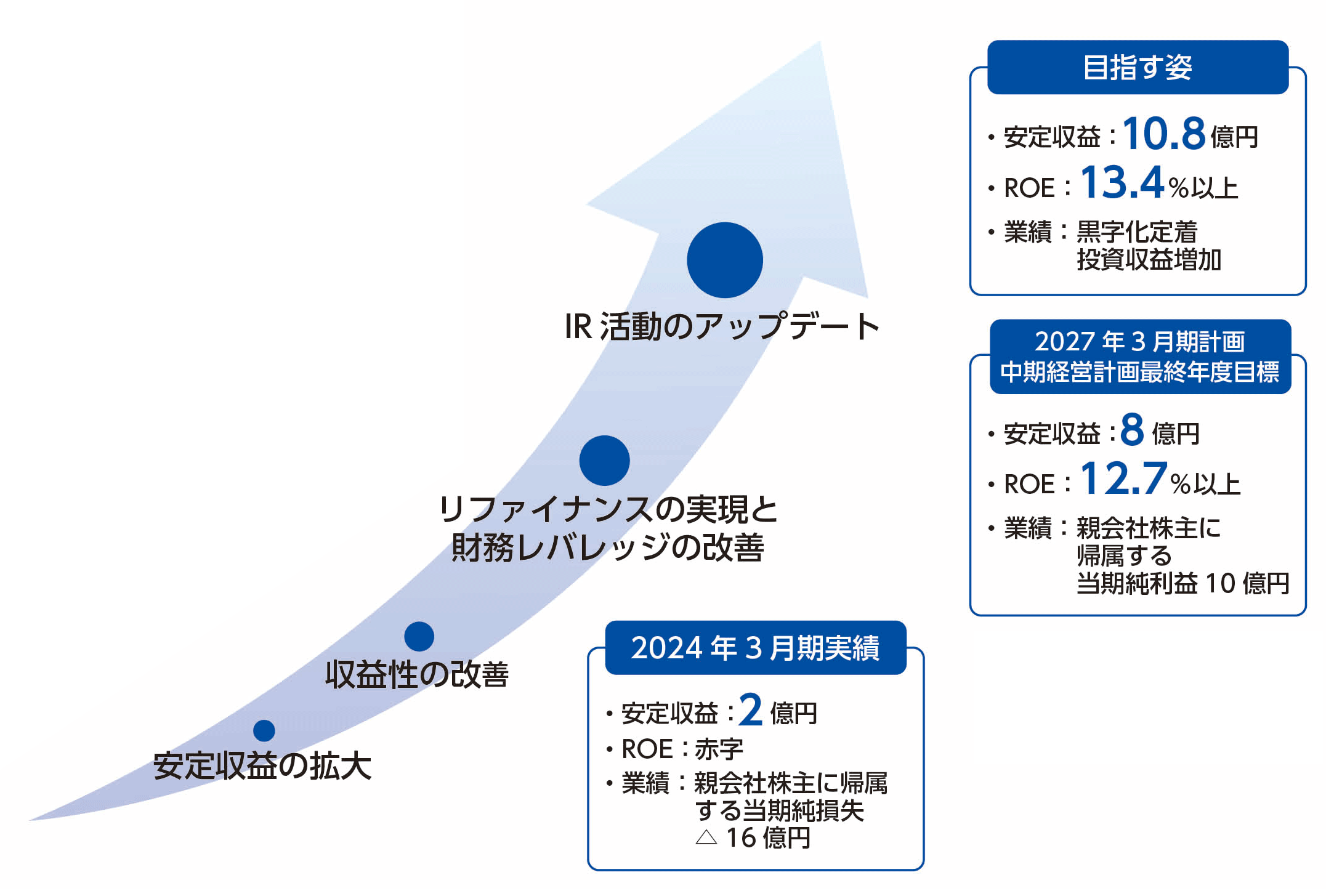 成長